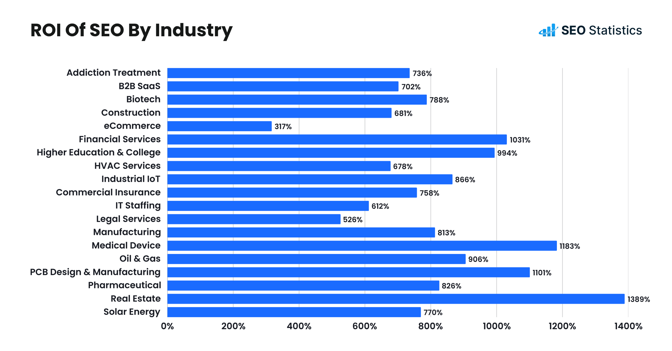 ROI Of SEO By Industry ROI Of SEO By Industry