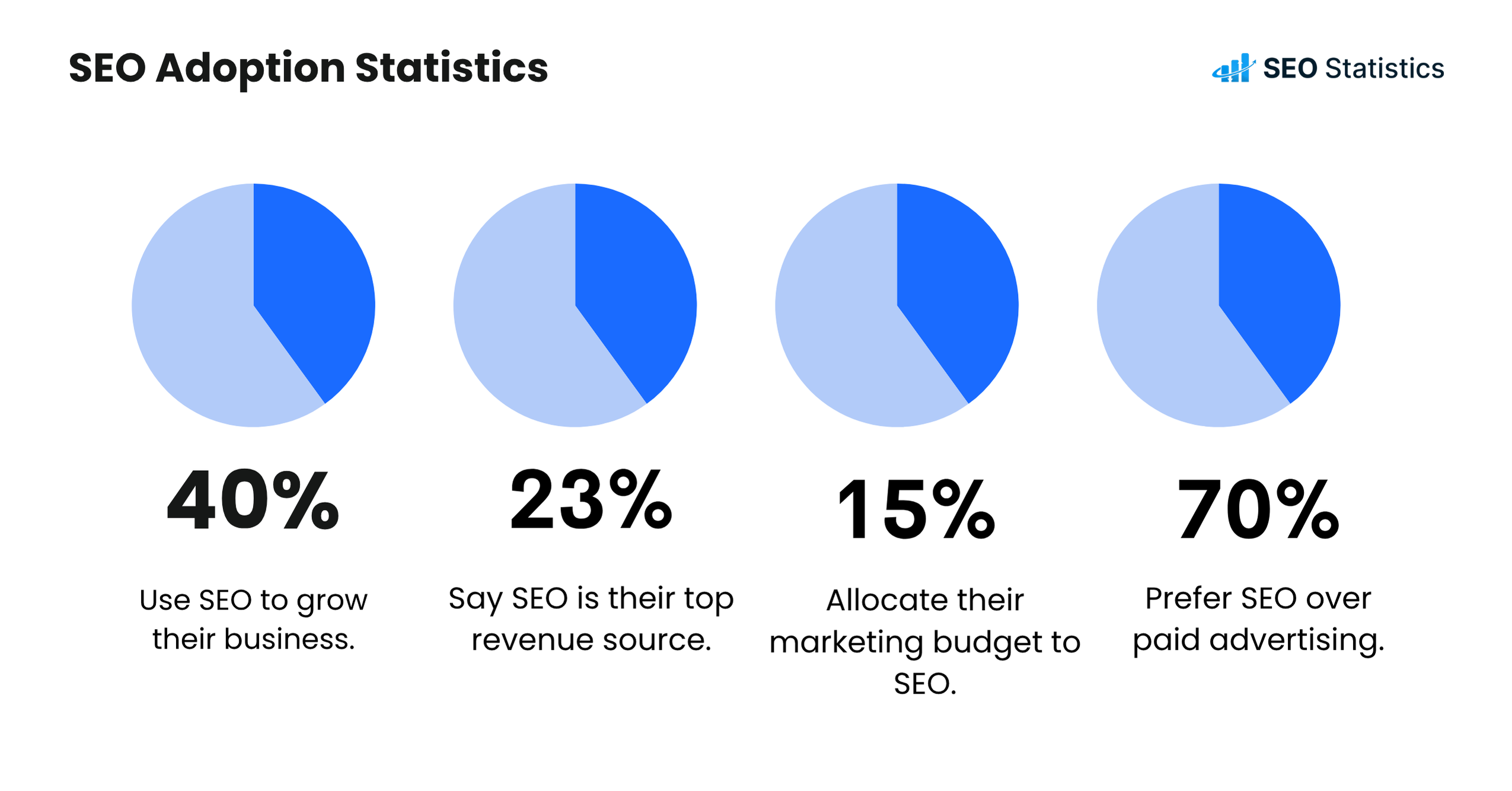 SEO Adoption Statistics