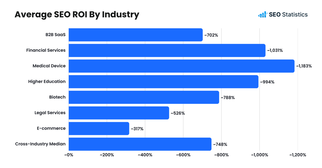 Average SEO ROI By Industry Average SEO ROI By Industry