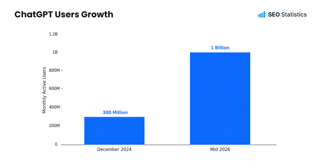 ChatGPT Users Growth ChatGPT Users Growth