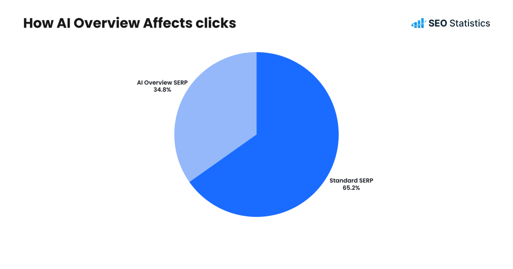 How AI Overview Affects Clicks How AI Overview Affects Clicks