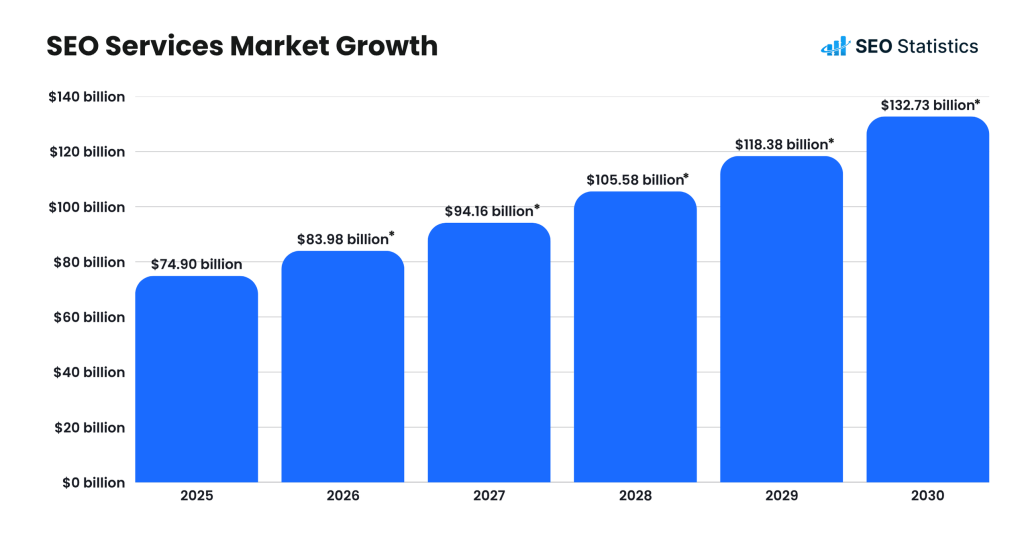 SEO Services Market Growth SEO Services Market Growth