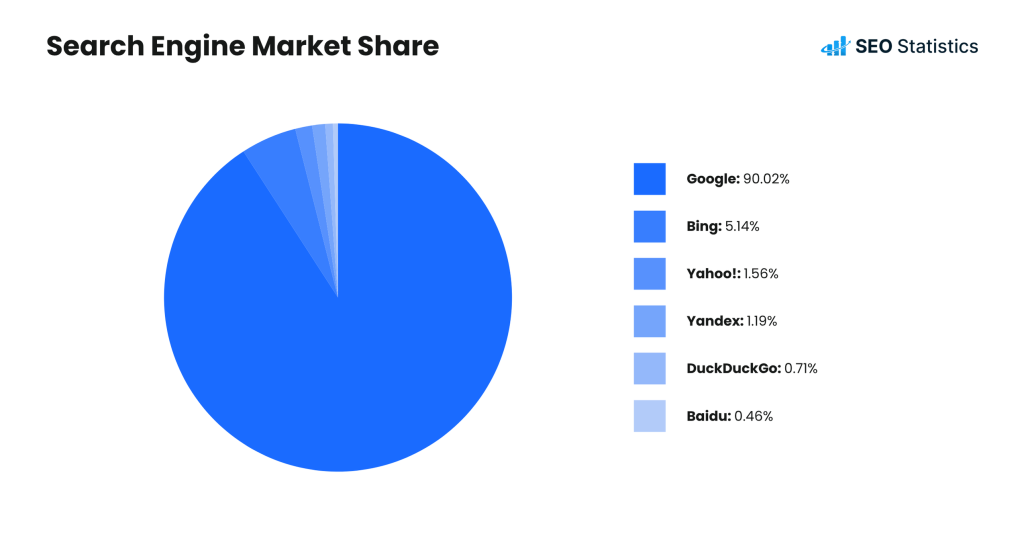 Search Engine Market Share Search Engine Market Share